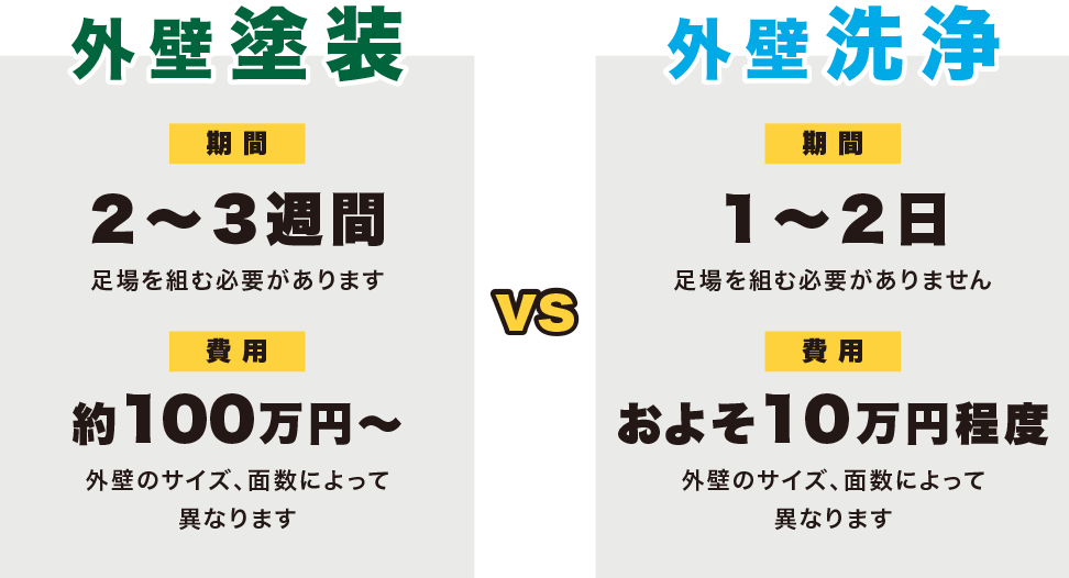 外壁塗装 期間２～３週間 外壁洗浄 期間１～２日